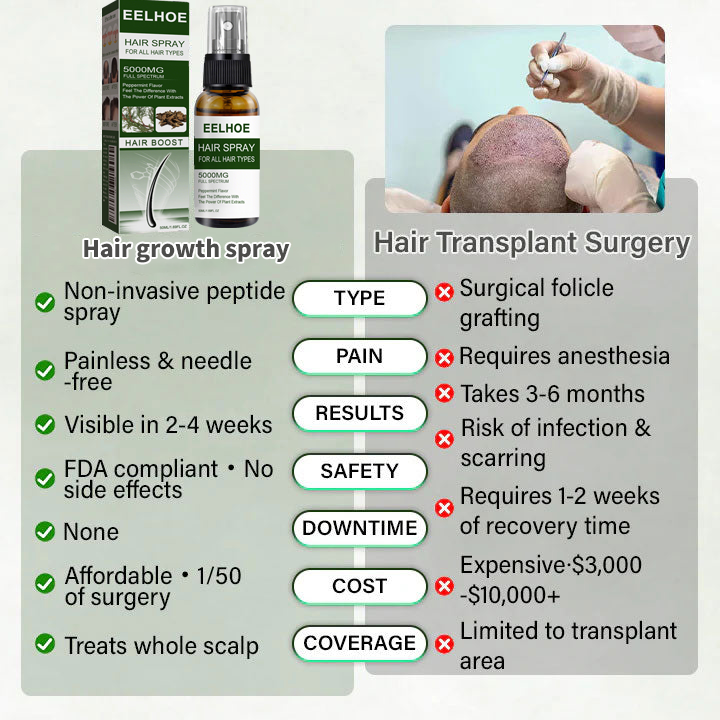 Hair Restoration Spray ( Reawaken Your Roots. Regrow Naturally. ✨ Clinically Proven Hair Regrowth Within 4 Weeks ✨)